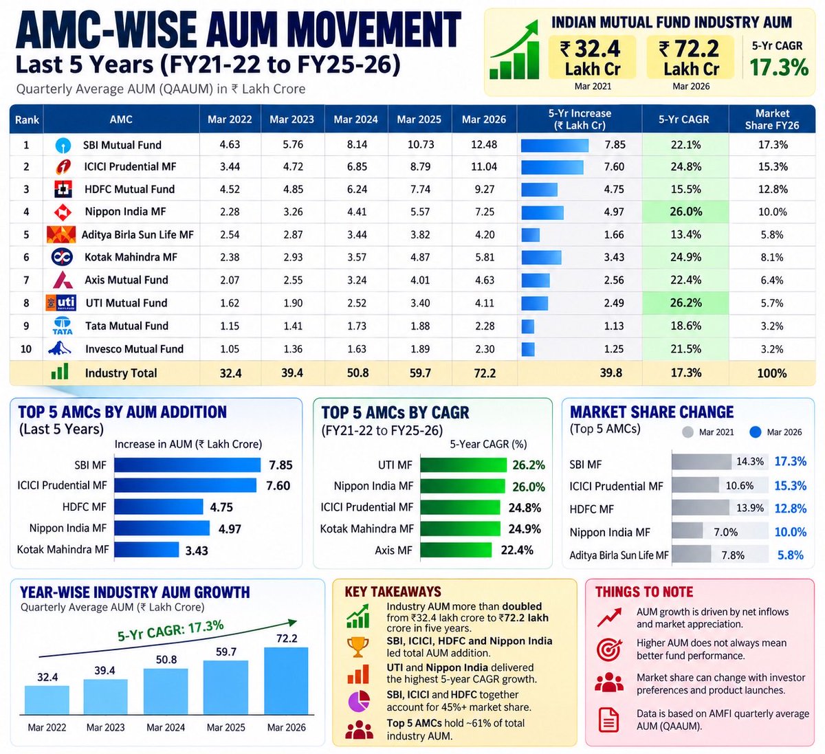 ShaliniRaoSays's tweet photo. India’s mutual fund industry AUM has more than doubled in the last five years!
SBI, ICICI Prudential, HDFC & Nippon India are among the biggest asset gatherers, while Nippon & UTI stand out on growth. Check below for more details
#MutualFunds #AMFI #AMC #WealthCreation https://t.co/6J0gxGGHjc