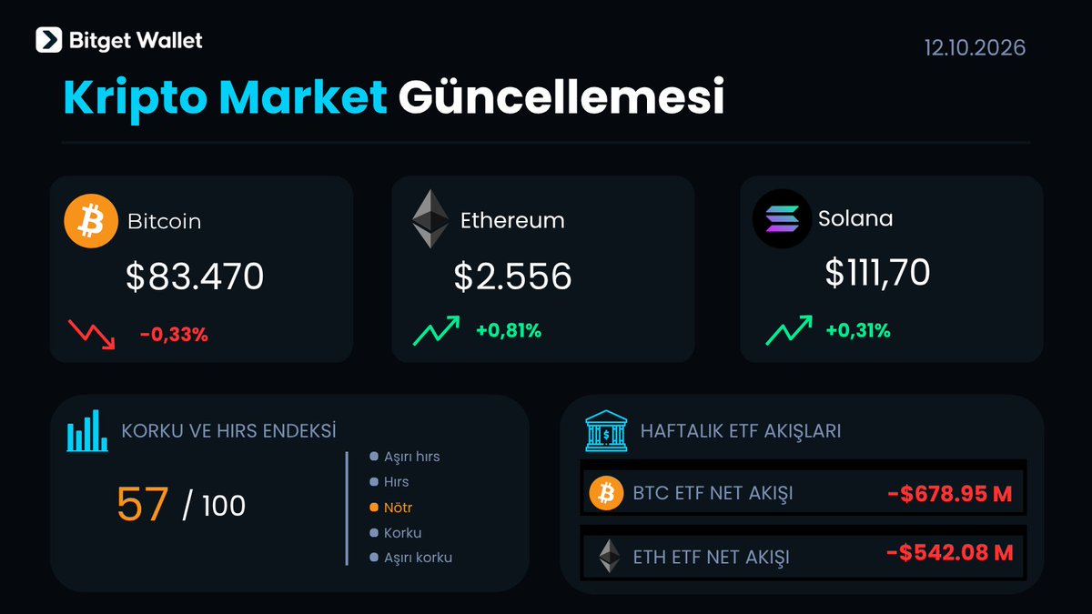 BitgetWalletTR's tweet photo. 📊 Kripto Market Güncellemesi | 12–18 Ekim 2026
Bitcoin: $83.470
Ethereum: $2.556
Solana: $111,70

📅 12–18 Ekim haftasında piyasaların odağında ABD enflasyon verileri ve Fed'in para politikasına ilişkin mesajları olacak.

• 12 Ekim: ABD Tahvil Piyasası Tatili
• 13 Ekim: ABD NFIB Küçük İşletme Güveni & Çin Dış Ticaret Verileri
• 14 Ekim: ABD TÜFE (CPI) & Fed Bej Kitap Raporu
• 15 Ekim: ABD ÜFE (PPI), Perakende Satışlar & İşsizlik Maaşı Başvuruları
• 16 Ekim: ABD Sanayi Üretimi & İthalat-İhracat Fiyat Endeksleri

Özellikle çarşamba günü açıklanacak TÜFE ve perşembe günü gelecek ÜFE ile perakende satış verileri, Fed'in faiz beklentilerini şekillendirerek kripto piyasasında volatiliteyi artırabilir.

Yatırım tavsiyesi değildir, kendi araştırmanızı yapınız.