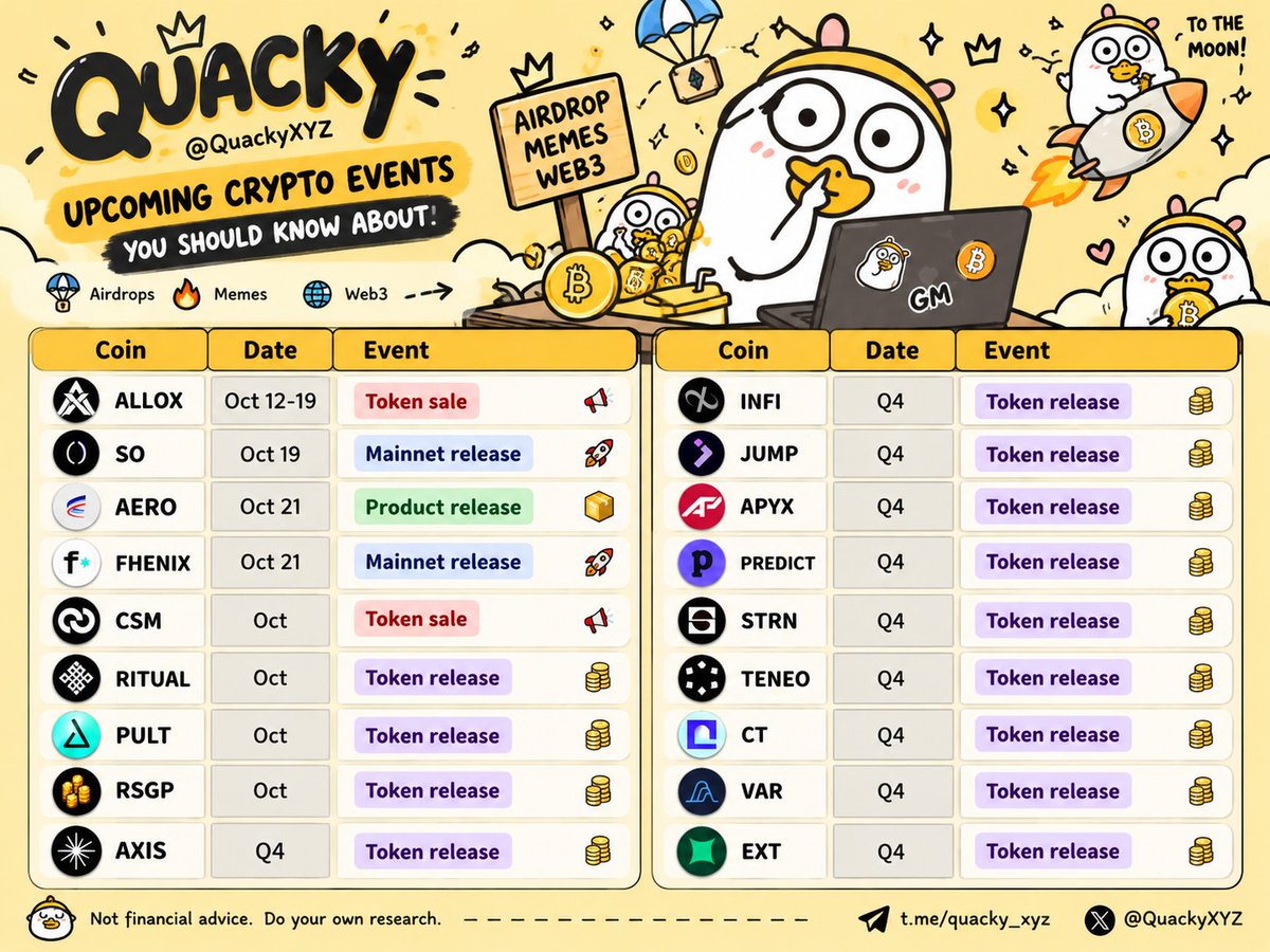 QuackyXYZ's tweet photo. 🦆 Crypto Watchlist | October 2026
Several upcoming events worth keeping an eye on this month and throughout Q4.

📅 Key Dates
• Oct 12–19: ALLOX — Token Sale
• Oct 19: SO — Mainnet Release
• Oct 21: AERO — Product Release
• Oct 21: FHENIX — Mainnet Release

🔎 Also on the Radar
RITUAL, PULT, RSGP, AXIS, INFI, JUMP, APYX, PREDICT and more have potential token-related milestones scheduled for October or Q4.
Not every event guarantees a launch or reward, and timelines may change. Always check official project announcements.
Which project are you watching most closely? 👀
🐥 @QuackyXYZ | Airdrops • Memes • Web3

Source: ICO Analytics, Oct 12, 2026. Dates are indicative and not independently verified.
