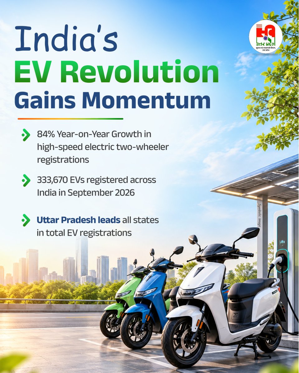 InfoDeptUP's tweet photo. Driving India’s EV Revolution, Leading the Way!

Uttar Pradesh secured the top position among states with 44,253 EV registrations in September 2026, accounting for 13.26% of India’s total. Under the leadership of Chief Minister @myogiadityanath Ji, New Uttar Pradesh is accelerating the shift towards clean mobility, with rising electric two-wheeler adoption driving a greener, more sustainable future.