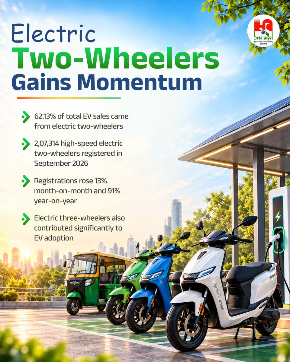 InfoDeptUP's tweet photo. Driving India’s EV Revolution, Leading the Way!

Uttar Pradesh secured the top position among states with 44,253 EV registrations in September 2026, accounting for 13.26% of India’s total. Under the leadership of Chief Minister @myogiadityanath Ji, New Uttar Pradesh is accelerating the shift towards clean mobility, with rising electric two-wheeler adoption driving a greener, more sustainable future.