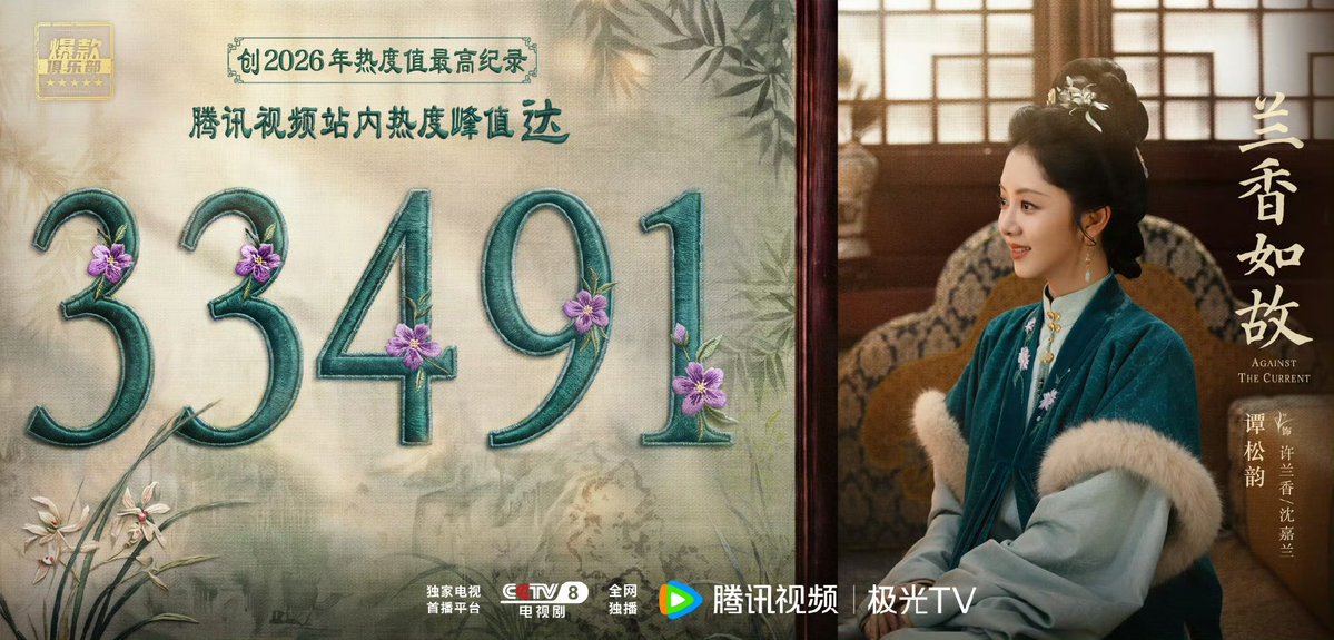 forsongyun's tweet photo. 🎉 261012 | #AgainstTheCurrent announces Tencent Video heat peak of 33,491! 

Entering Tencent Video’s Hit Drama Club and setting the platform’s highest heat-value record of 2026! Congratulations to the entire cast and crew of #兰香如故 for this incredible milestone! 🌸

#谭松韵 #TanSongyun #SevenTan