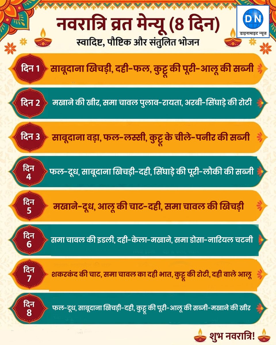 DNHindi's tweet photo. नवरात्रि के 8 दिनों के व्रत में क्या खाएं? साबूदाना खिचड़ी, कुट्टू की पूरी, समा चावल, मखाने की खीर और कई स्वादिष्ट फलाहारी व्यंजनों के साथ बनाएं अपना स्पेशल व्रत मेन्यू 

#Navratri #NavratriVrat #VratFood #NavratriMenu #Navratri2026 #Trending #Viral https://t.co/p7HvT9aOz3