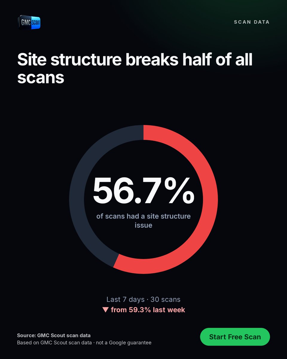 gmcscout's tweet photo. Site structure breaks half of all scans

56.7% of storefront checks in the last week flagged at least one site structure issue—navigation, footer links, policy page depth.

Could a shopper find your policies in two clicks? https://t.co/hbGBJ8JoQH