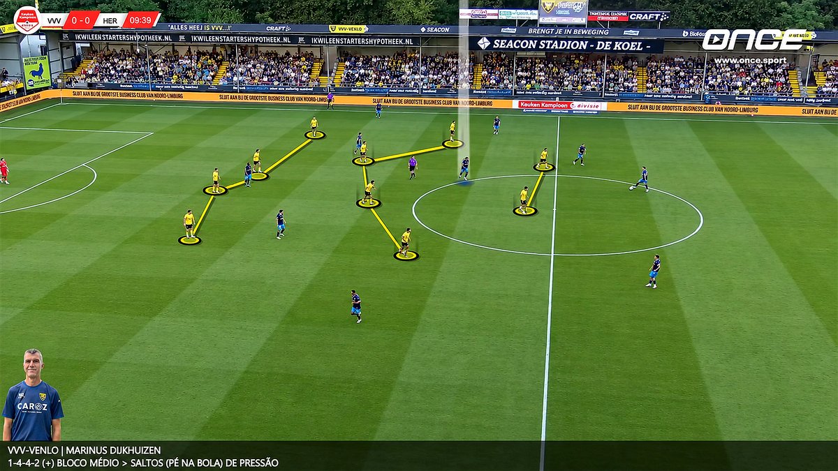 11OnceSport's tweet photo. 🧠 The Back Pass That Triggers The Press

A midfielder receiving with his back to goal can create one of the clearest moments for the defending team to accelerate its pressure.

The trigger becomes even more interesting when that player chooses to play a return pass. The backwards movement of the ball can signal the pressing team to step forward together, reducing the opponent’s time and space before they can reorganise.

The first defender can use the pass as the cue to jump, while teammates close the nearby options. The objective is to make the next receiver uncomfortable immediately, either forcing another backwards pass or creating the conditions to win the ball. ⚡

Timing is crucial. If the first player jumps too early, the midfielder may still have time to turn or find another option. If the press starts as the return pass is played, however, the receiving player is often facing forward but has very little time to act.

There is also an important detail for the team in possession. A return pass does not automatically mean the attack has been stopped. If the player receiving the ball initially recognises the pressure, the backwards pass can be used to invite the press and free a third player elsewhere. The outcome depends on what happens around the ball.

That makes the situation a fascinating tactical battle: the same return pass can either become the trigger to press or the mechanism to escape the press, depending on the positioning and reactions of the players around it.

For coaches and analysts, the key is recognising the moment when the opponent becomes vulnerable: back to goal, limited options, return pass, then coordinated pressure.

Analysis by Eduardo Costa, Performance Analyst, created with Once Sport Analyser.

https://t.co/Zyb4mkTGCa

#OnceSport #OnceSportAnalyser #FootballTactics #Pressing #TacticalAnalysis #FootballCoaching