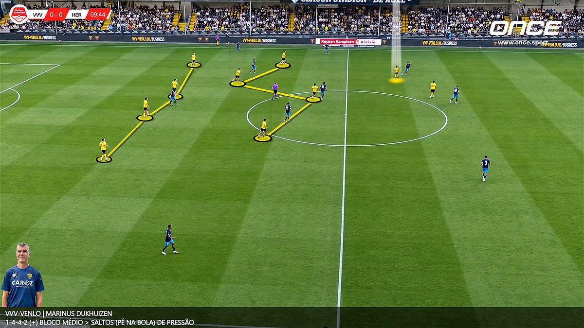 11OnceSport's tweet photo. 🧠 The Back Pass That Triggers The Press

A midfielder receiving with his back to goal can create one of the clearest moments for the defending team to accelerate its pressure.

The trigger becomes even more interesting when that player chooses to play a return pass. The backwards movement of the ball can signal the pressing team to step forward together, reducing the opponent’s time and space before they can reorganise.

The first defender can use the pass as the cue to jump, while teammates close the nearby options. The objective is to make the next receiver uncomfortable immediately, either forcing another backwards pass or creating the conditions to win the ball. ⚡

Timing is crucial. If the first player jumps too early, the midfielder may still have time to turn or find another option. If the press starts as the return pass is played, however, the receiving player is often facing forward but has very little time to act.

There is also an important detail for the team in possession. A return pass does not automatically mean the attack has been stopped. If the player receiving the ball initially recognises the pressure, the backwards pass can be used to invite the press and free a third player elsewhere. The outcome depends on what happens around the ball.

That makes the situation a fascinating tactical battle: the same return pass can either become the trigger to press or the mechanism to escape the press, depending on the positioning and reactions of the players around it.

For coaches and analysts, the key is recognising the moment when the opponent becomes vulnerable: back to goal, limited options, return pass, then coordinated pressure.

Analysis by Eduardo Costa, Performance Analyst, created with Once Sport Analyser.

https://t.co/Zyb4mkTGCa

#OnceSport #OnceSportAnalyser #FootballTactics #Pressing #TacticalAnalysis #FootballCoaching