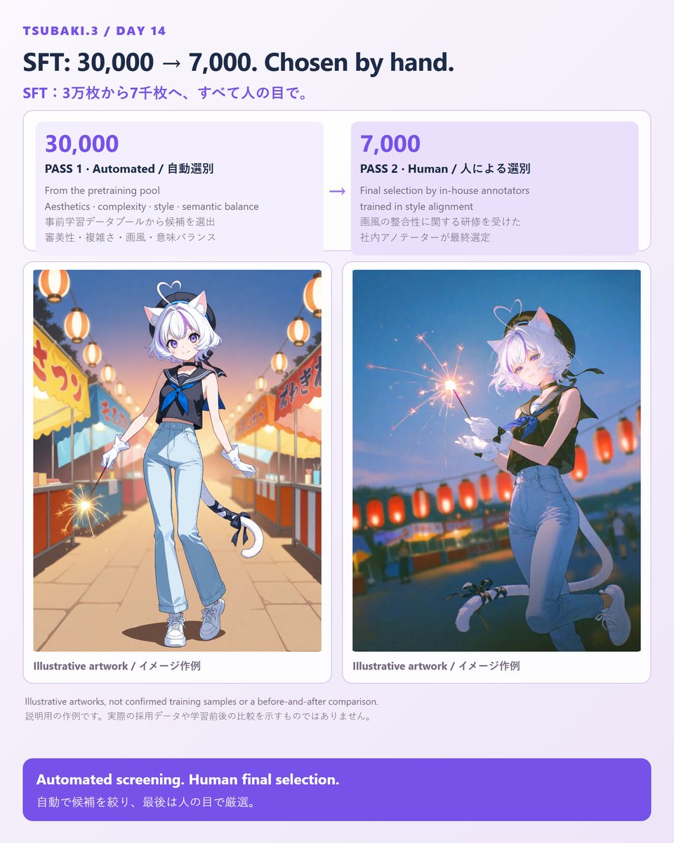 PixAI_Official's tweet photo. SFT：3万枚から7千枚へ、すべて人の目で。
SFT（教師あり微調整）に使用するデータセットは、2段階で選定しました。
・第1段階：自動選別
  自社独自の美的評価スコアラーに、複雑さ・画風・意味的バランスの指標を組み合わせ、事前学習用のデータプールから候補を3万枚に絞り込みました。
・第2段階：人による選別
画風の整合性に関する研修を受けた社内アノテーターが、最終的な7千枚を1枚ずつ厳選しました。
結果、画像の審美性は向上しました。
一方で、プロンプトへの追従性が低下し、手や人体の描写が崩れやすくなるという課題も生じました。
これらの課題は、次の段階である強化学習で改善します。