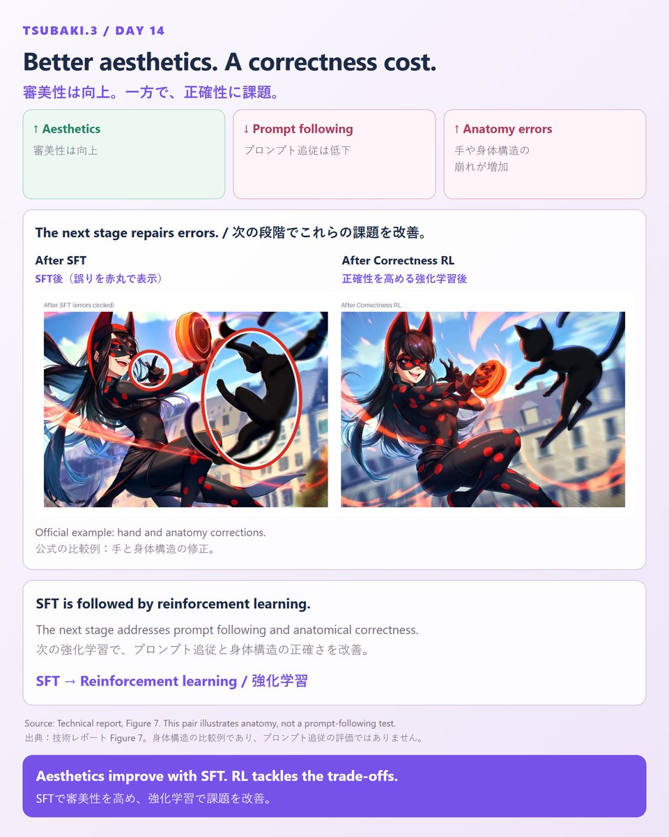 PixAI_Official's tweet photo. SFT：3万枚から7千枚へ、すべて人の目で。
SFT（教師あり微調整）に使用するデータセットは、2段階で選定しました。
・第1段階：自動選別
  自社独自の美的評価スコアラーに、複雑さ・画風・意味的バランスの指標を組み合わせ、事前学習用のデータプールから候補を3万枚に絞り込みました。
・第2段階：人による選別
画風の整合性に関する研修を受けた社内アノテーターが、最終的な7千枚を1枚ずつ厳選しました。
結果、画像の審美性は向上しました。
一方で、プロンプトへの追従性が低下し、手や人体の描写が崩れやすくなるという課題も生じました。
これらの課題は、次の段階である強化学習で改善します。