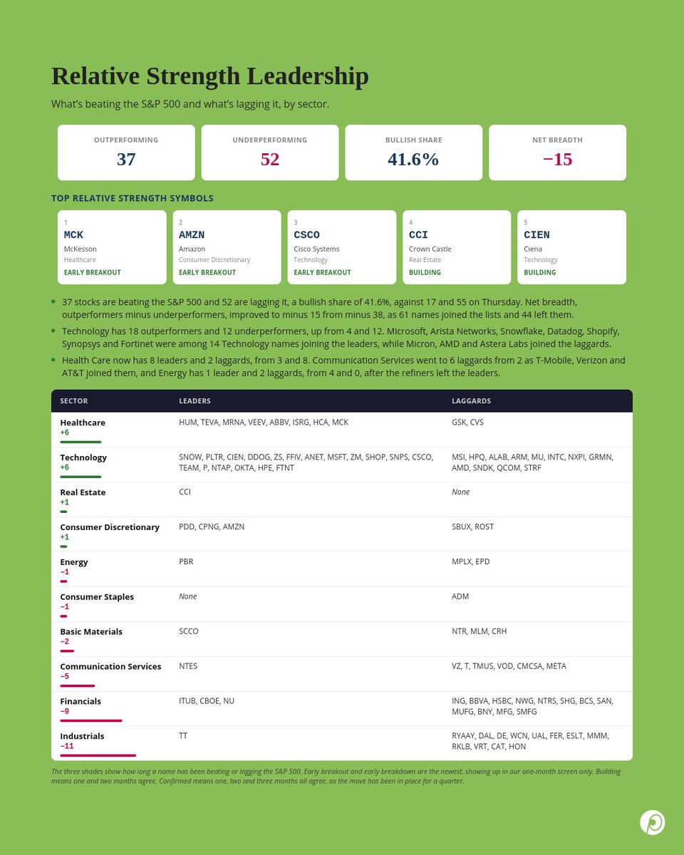 OptionsPlay's tweet photo. Friday, Oct 9: 37 stocks beating the S&amp;P 500, 52 lagging. Bullish share 41.6%, vs 17 and 55 on Thursday.

Technology went to 18 leaders from 4. Health Care to 8 from 3. Communication Services slipped to 6 laggards.

New breakdown every trading morning: https://t.co/RpKvT8Ntyq https://t.co/kcE44CNA6Q