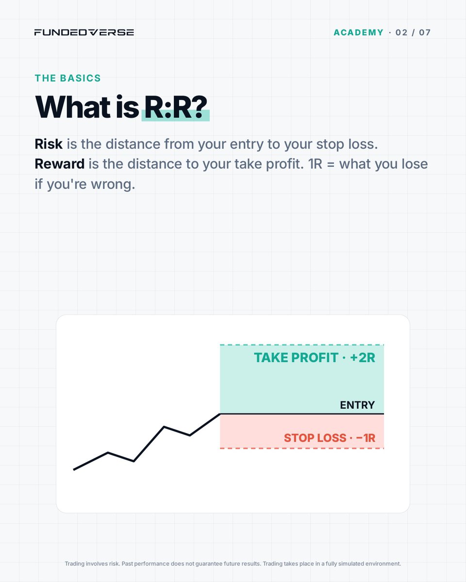 FundedVerse's tweet photo. Risk-to-Reward Ratio Explained 📊 How you can stay profitable with just a 40% win rate ✍️🧵

🔖 Save this for later! https://t.co/VxxPjQHLM3