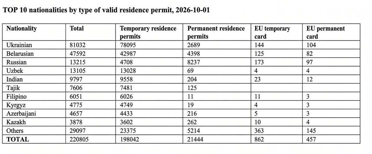 Sen4estDomovik's tweet photo. Foreign residents in Lithuania 🇱🇹 by permit type: https://t.co/NAN1zFN4u9