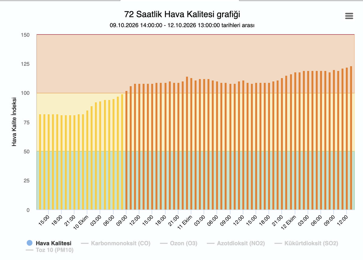 ozturk_mustafa's tweet photo. İstanbul;

Kağıthane -1'de PM10 kirliliği,  72 saattir (yani üç gündür) 157,2 ila 200,5 µg/m³ (mikrogram/metreküp) arasında değişmektedir. 

Sancaktepe'de ise PM10 kirliliği son 2 saattir 156,9-159  µg/m³ (mikrogram/metreküp) arasında değişmektedir. 

PM10 için 24 saatlik sınır değer, 45 µg/m³'dür. 

PM10 için ulusal sınır değer, 50 µg/m³'dür.

Kağıthane-1 bölgesinde PM10 kirliliği sınır değerlerinin en az 3 ila 4 kat üzeridedir. 

Partiküler Madde (PM10) ve çapı 10 mikrometreden küçük diğer tanecikler akciğerlere ulaşarak iltihaplanmaya ya da insanları çok olumsuz etkileyecek kalp ve akciğer hastalıklarına neden olabilirler.

Diğer yandan Çevre ve Şehircilik Bakanlığı hava kalitesi izleme ağına ulaşılamıyor.

Veriler İBB hava kalitesi izleme ağından alınmıştır.