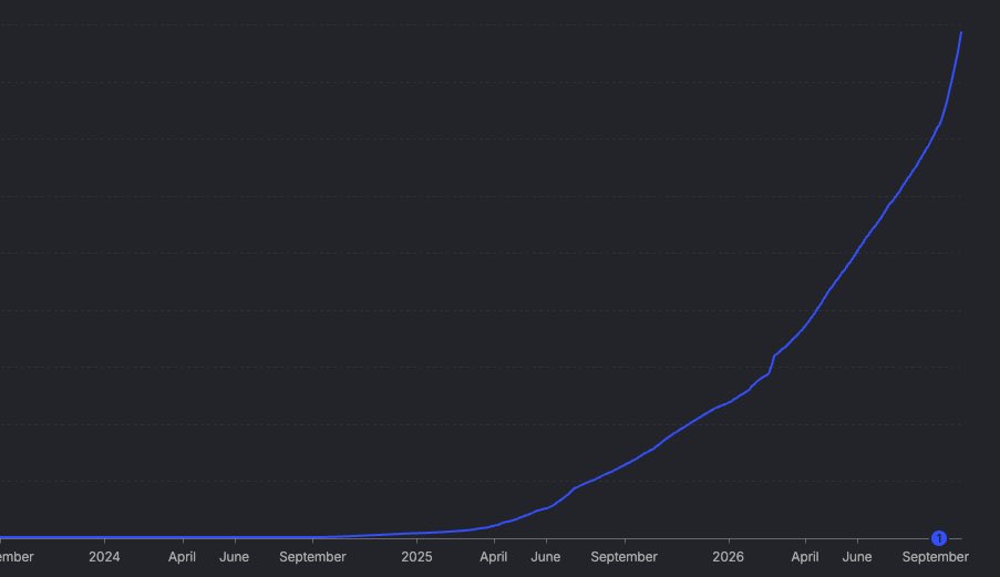 mishushakov's tweet photo. if you have been laid off at Deno or unhappy at Cloudflare - my DMs are waiting for you!

we’re hiring @e2b - as we’ve been hitting record usage every day with growth chart going vertically towards the moon.

my exclusive offer: same/next day interview (no leetcode), an offer within <1 week and 100% remote in EU or UK (for the right candidate).