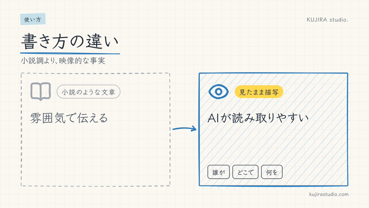 kujirastudio's tweet photo. 動画生成AIへの指示、小説みたいに書くより「誰が・どこで・何をしてるか」を並べる方が通じやすい気がします。 https://t.co/z7aV5qv5cJ