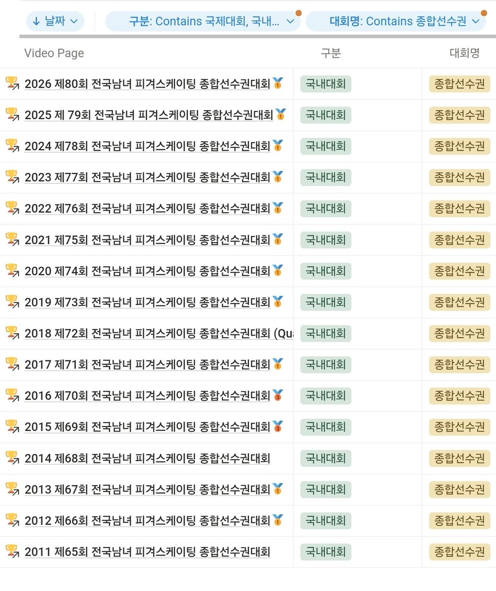 chacha_2127's tweet photo. 종합선수권 개근상 줘야됨 https://t.co/re4sK7jJqY