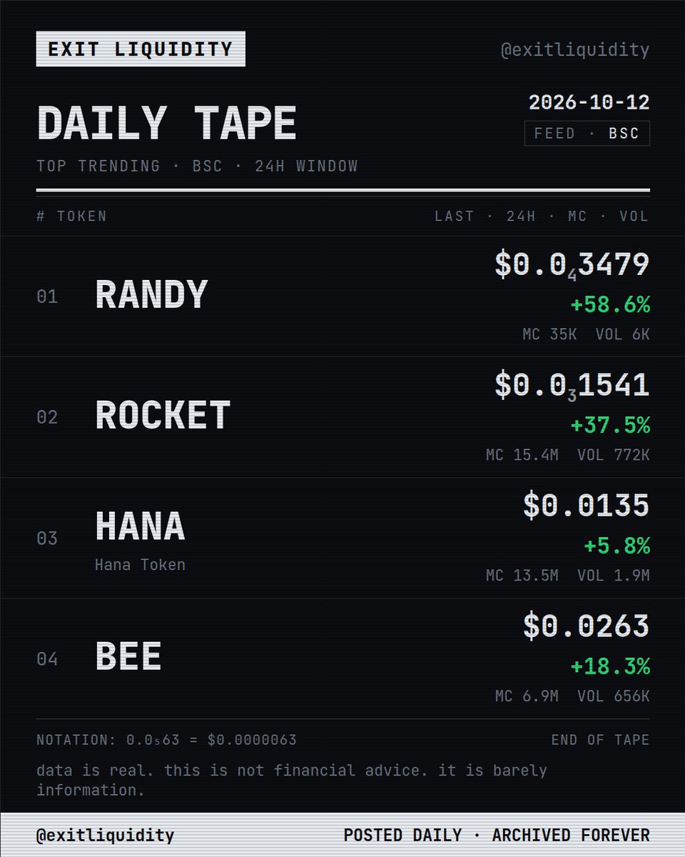 theExitLiq_'s tweet photo. the biggest mover today was $PAPER on base. the second was baton on solana. the third was GRASS also on solana.

daily tape below.

#crypto #solana #memecoin #defi #cryptotrading https://t.co/vmL5ASujy3