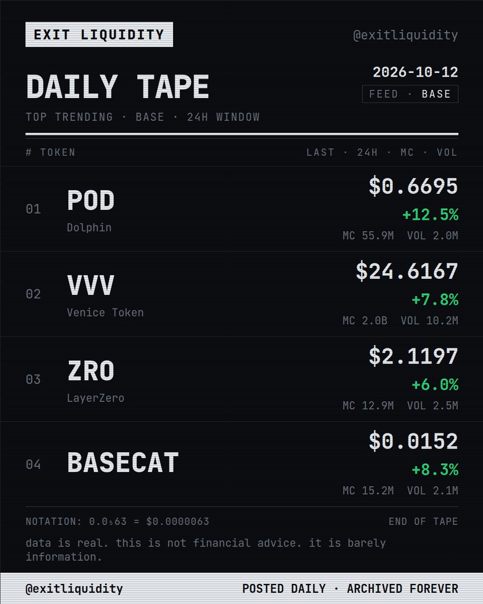 theExitLiq_'s tweet photo. the biggest mover today was $PAPER on base. the second was baton on solana. the third was GRASS also on solana.

daily tape below.

#crypto #solana #memecoin #defi #cryptotrading https://t.co/vmL5ASujy3