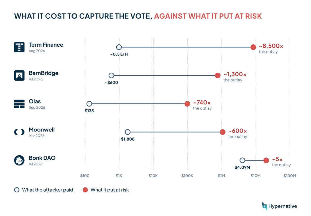 HypernativeLabs's tweet photo. First step of a governance attack: 💰️ buy the votes.

In a healthy DAO, a controlling position is expensive, but dormant ones can cost less than a restaurant bill.

Our primer on malicious governance attacks covers the ways attackers build a voting position: https://t.co/ImJdQwvyTY