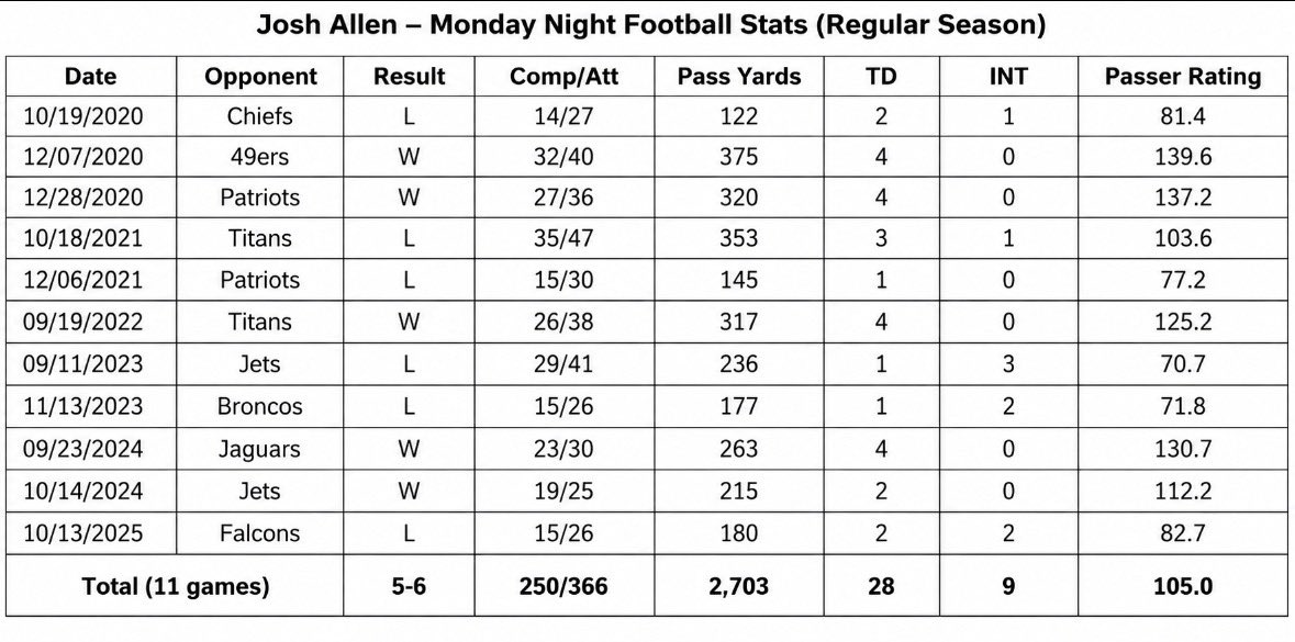 BuffaloWins's tweet photo. Josh Allen is good on MNF 
The Buffalo Bills are mid on MNF https://t.co/OgtM1bfHxW