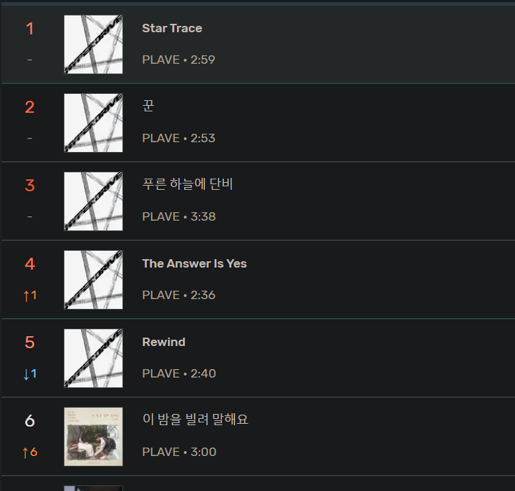 boygrouppopbase's tweet photo. #PLAVE occupied top 6 on Bugs Realtime Chart as of 20:00 KST https://t.co/WY6qX8kFu8