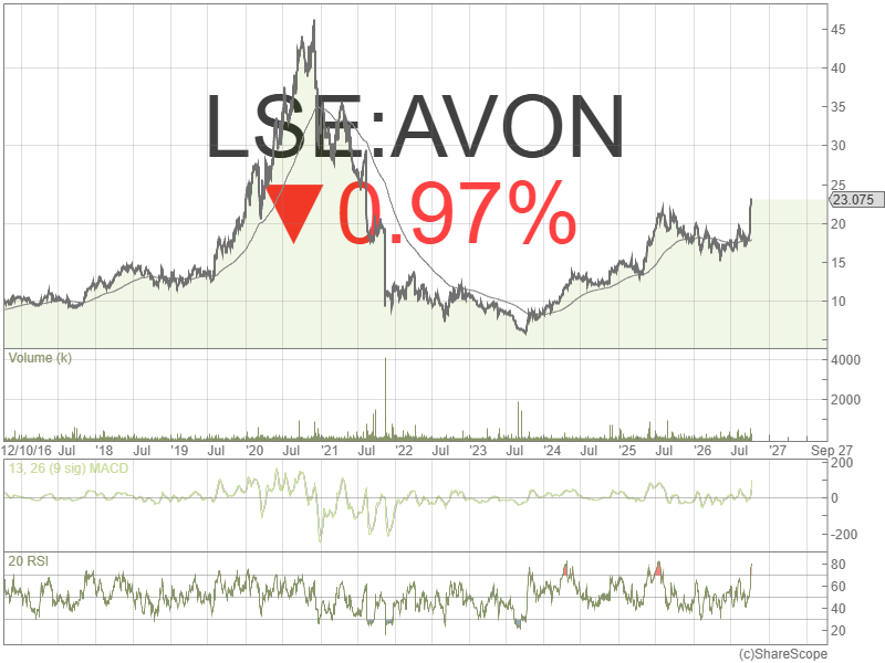 ShareScope's tweet photo. Market Pulse | Notable Moves: Avon Technologies #AVON surged 23.8% last week after reporting better-than-expected annual results, driven by strong demand and rising orders. With the 10-year chart showing quite a journey, could there be more upside ahead? https://t.co/phyNz7bPY8