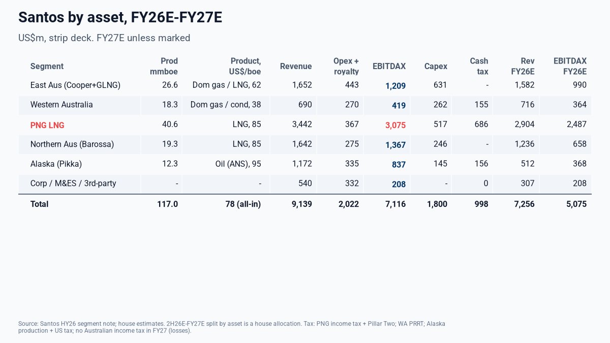 FjordPhil's tweet photo. Since all the damn Aussies love $STO.AX, I sat down to model it properly  .

Fair warning: this thing is not easy to model. But you don't need a perfect model to see they're going to come in well above the street. The LNG price lag basically hands you the next two quarters.

First of all oil and gas disclosure is rubbish next to mining, and that's an industry problem. Santos is well run and better than most. You get reserves, guidance, realised prices by product and even a slide on their premiums. What you don't get is field by-field costs, decline curves or LNG contract slopes. So you rebuild it yourself from the quarterlies. Could be better! So what we need here is a BRE-X style event to force some standards. 

Anyways, onto $STO.AX, Most of their LNG is priced off JCC, the Japanese crude cocktail, from about 3 months earlier, and the cocktail itself trails Brent.

Fitted to Santos' own numbers, realised LNG comes out at ~14.45% of the lagged cocktail. This is 60% of total revs ish. 

The odd one is Q2-26. On their usual formula (~14.45% of the cocktail from 3 months earlier), a US$67 cocktail, the lowest since 2022, should give about US$9.70/mmBtu. That would have been down on Q1's US$10.30.

Instead the oil-linked contracts printed US$10.87, and the overall LNG price went up 4.9% to US$11.21. That works out to a 16.2% slope, well above every other quarter. Management said it was achieved "despite" the low price and never explained why.

A 3-month lag can't push the price up when its input falls. So either some contracts pick up newer prices or the terms changed. My guess is in their own wording: the "majority" of contracts are on a 3-month lag, not all of them. 

The cocktail jumped from ~US$69 to US$101–115 in April–May, so if ~25% of volume is on a 1-month lag, that explains it.

Anyways, because of the lag, we already know the next two quarters with pretty good accuracy. 
Q326 is priced off the April–June cocktail (101/115/117). 
Q426 is priced off July–September (114/102/~100),
which has already printed. Q1-27 is two-thirds set by Brent that has already traded!

That gives realised LNG of ~US$16/mmBtu in Q3 and ~US$15 in Q4, vs US$10.95 in 1H26 which gives us a 
Q4-26 EBITDAX: ~US$1.76bn, 11% above the street's run-rate. For Q1-27 we get EBITDAX: ~US$1.98bn vs the street at ~US$1.17bn, +69%.

This is very simple math on prices that have printed. 

Premiums
Santos' liquids are selling well over Brent right now: ~+US$8/bbl YTD and over +US$20 currently, with Pikka crude and LPG at a premium too. History says that's a spike, since the 2016–25 average was ~+US$1.30. So I keep the juice for FY26 and fade it through 2027.

Domestic gas is the boring bit, at ~US$5.60/GJ on old contracts well below today's A$10–12.

Tax, who doesn't love (not) paying tax. Santos pays basically no Australian income tax. It has ~US$2.5bn of carried-forward losses plus US$5.7bn of PRRT credits it hasn't booked, so nearly all of its cash tax goes to PNG. The losses run out around late 2027. 

Vs the street

FY26: I get EBITDAX of ~US$5.1bn vs the street at ~US$4.7bn, ~8% above. Most of the gap is Q4, which is already priced.

FY27: this is where it gets silly. On today's oil strip I get revenue of ~US$9.1bn. The 11 analysts on Yahoo average ~US$7.0bn, and the most bullish is at US$7.8bn. Barossa and Pikka add ~15% more volume and Brent is ~US$103!!! Nobody's even close.

The next two quarters are about as close to known as this sector gets, and they're well above consensus. Estimates have to come up, for the quarters and for FY27.

Santos is basically telling you the same thing. In the last quarterly they said JCC above US$100 "is expected to drive higher realised LNG pricing and cash flow in the third quarter", and that 2H production would be up 20–30% on 1H. They added that ~US$300m of cargo cash slipped past 30 June, a PNG under-lift reverses in 2H, and a ~US$200m gas prepayment landed on 1 July. 1H26 was the low point, with the projects still costing money and LNG priced off a US$67 cocktail.

It screens relatively expensive at ~5.4x EV/EBITDA against my random peer group, but that's a timing thing. The EV carries the debt from building Barossa and Pikka, while the EBITDA doesn't include them yet. With both now producing, it drops to ~3.4x in FY27 on the strip.

The first test is the Q3 result in late October: LNG at ~US$16, revenue of ~US$2.3bn and Barossa near full rate. Then 2027 guidance at the investor day. The prices are already locked in, the projects are running, and the company is saying it out loud. The only ones who haven't caught on yet are the analysts.

Not advice, DYOR.
