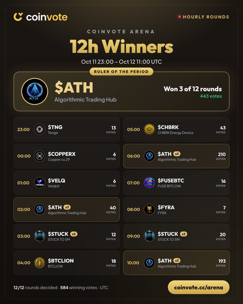 CoinvoteCC's tweet photo. Coinvote Arena · 12h recap
Oct 11 23:00 – Oct 12 11:00 UTC

👑 $ATH @athcoin1 took 3 of 12 rounds
Also crowned: STUCK x2 @_thekonrad, CHBRK @chabarakatoken, BTCLION, FUSEBTC

A new round starts every hour 👉 https://t.co/y5A1vVbSpC
#Crypto #Altcoins #CoinvoteArena https://t.co/X4jdPHrMr4