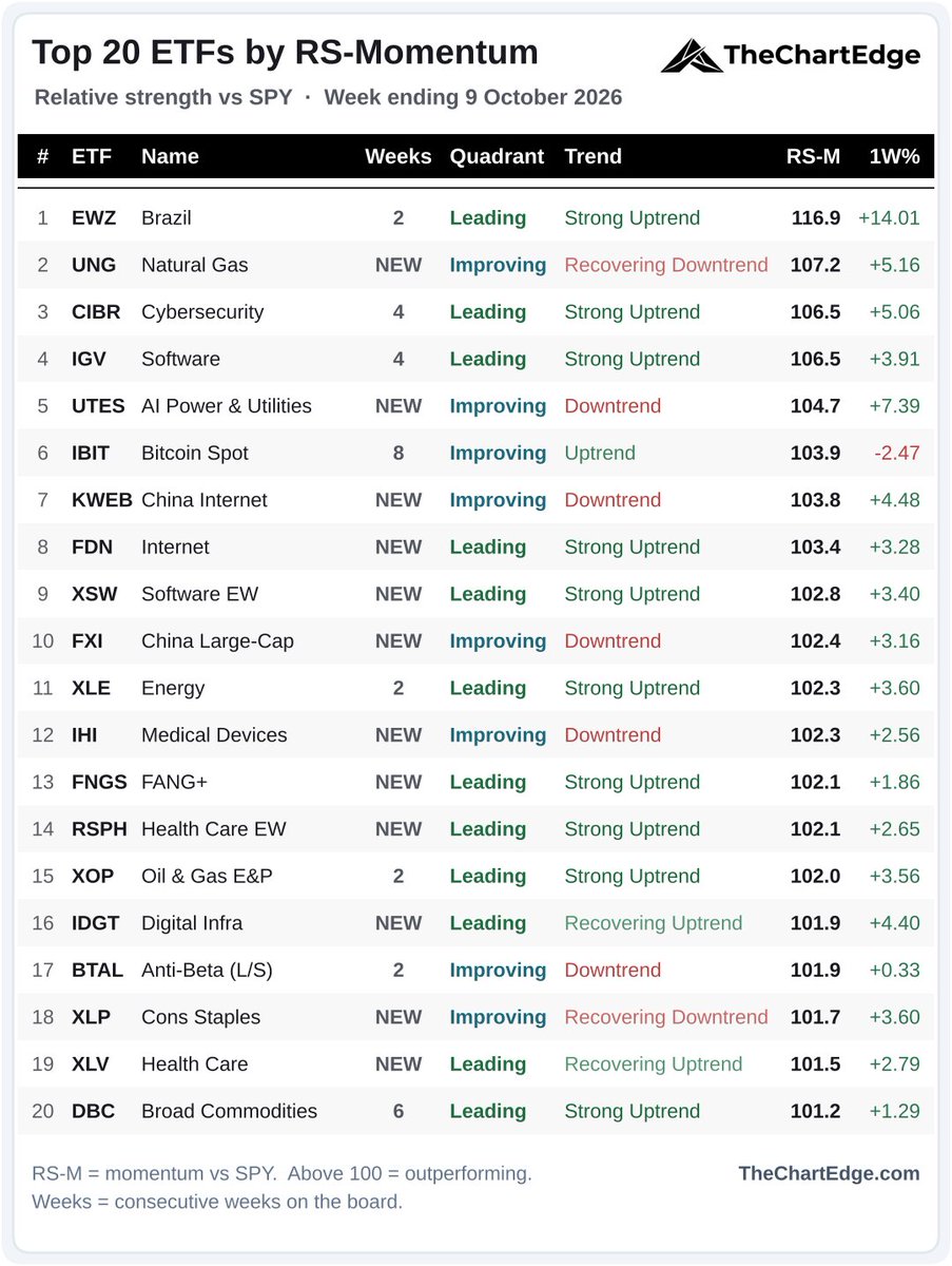 TheChartEdge's tweet photo. Top 20 ETFs by RS-Momentum vs $SPY for last week - 12 of the 20 are new again.

Out: semis and AI hardware - semis $SMH, generative AI $CHAT, AI innovation $BAI, tech $XLK and equal-weight tech $RSPT - plus Ethereum $ETHA after 7 straight weeks at number 1.

In: internet $FDN, equal-weight software $XSW, FANG+ $FNGS, health care $XLV $RSPH $IHI, staples $XLP, natural gas $UNG, China $KWEB $FXI, AI power & utilities $UTES and digital infrastructure $IDGT.

Brazil $EWZ takes number 1, and Bitcoin $IBIT now holds the longest streak on its own at 8 weeks.