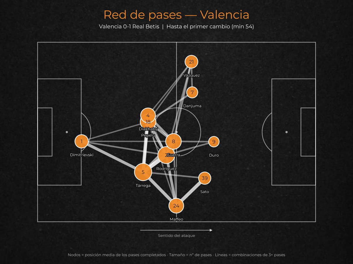 VCF__Stats's tweet photo. Las redes de pases nos permiten ver el posicionamiento táctico medio de los jugadores y cómo interactúan entre sí sobre el campo. 🧵

Comparativa entre:

- El Valencia de Corberán (vs Betis)
- El Valencia de Aguirre (vs Racing) https://t.co/xAzw094XGl