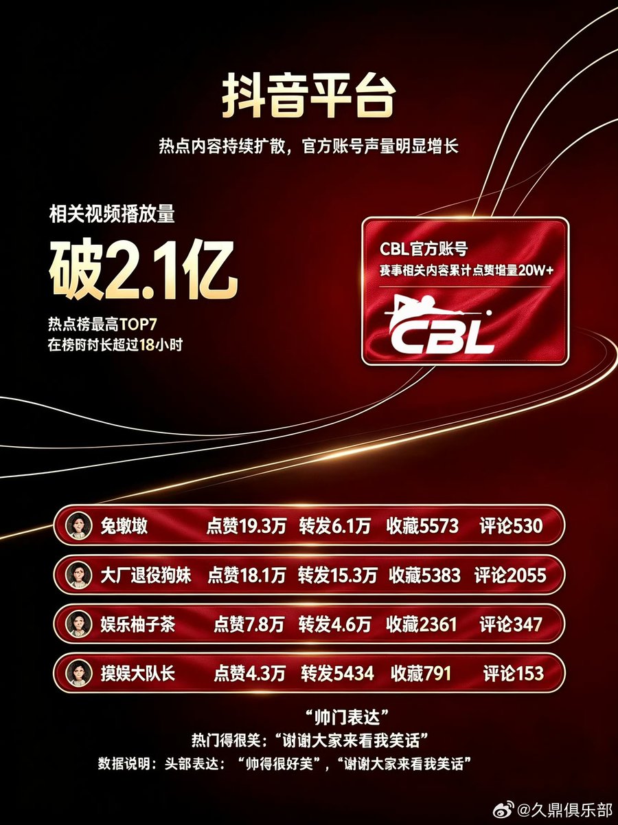 XukaiAlbum's tweet photo. Douyin Platform

Xu Kai × Jiuding Club
CBL League Hangzhou Station Exhibition Match Communication Report

Continuous Expansion of Hot Content, Significant Voice Growth for Official Account

​Related Video Views: Exceeded 210 million

​Hot Topics List Peak: Top 7

​Duration on List: Over 18 hours

​CBL Official Account: Cumulative like增量 for tournament content 200,000+

​Top Content Creators / Posts

​CBL / Tuo Dun Dun (兔墩墩): 193k Likes | 61k Shares | 5,573 Saves | 530 Comments

​Big Tech Retired Dog Sister (大厂退役狗妹): 181k Likes | 153k Shares | 5,383 Saves | 2,055 Comments

​Entertainment Yuzu Tea (娱乐柚子茶): 78k Likes | 46k Shares | 2,361 Saves | 347 Comments

​Entertainment Team Leader (摸娱大队长): 43k Likes | 5,434 Shares | 791 Saves | 153 Comments

​Audience Feedback & Key Phrases
​"Handsome yet Hilarious" Expression

​Popular Viral Quote: "Thank you everyone for coming to watch me make a fool of myself"

#XuKai
