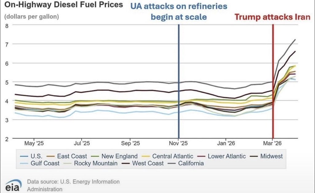 carlbildt's tweet photo. A very vivid illustration of where responsibility for the high fuel prices lie. https://t.co/X8H1HvL412