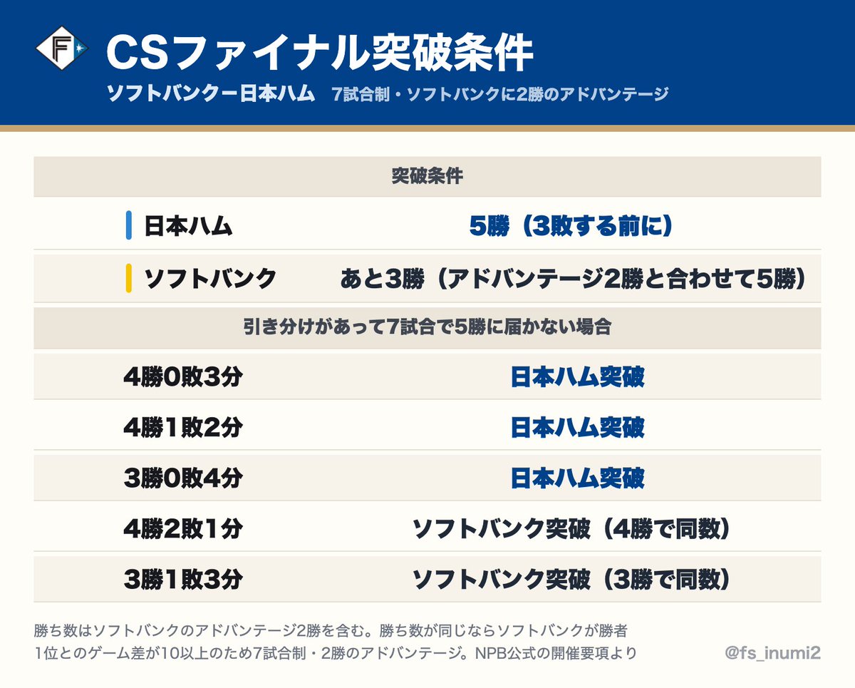 fs_inumi2's tweet photo. 一応、CSファイナルの突破条件おさらい

日本ハムは5勝で突破、
ホークスは3勝で突破です。 https://t.co/bhkLIpoBVN