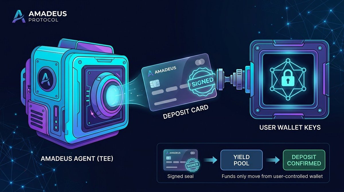 KoloModu7's tweet photo. 1/ Most people don't want another dashboard, ten different tabs to track, or complex multi-step transaction flows just to earn yield on their idle capital. They just want their money to work safely.
@ama_protocol https://t.co/I36WDsU1iq