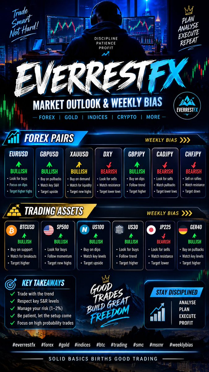 Everrest_fx's tweet photo. My bias for this week. youtube live here.https://t.co/PZDeDqtLBG #everrest_fx #forextrading https://t.co/BewyxR7HEs