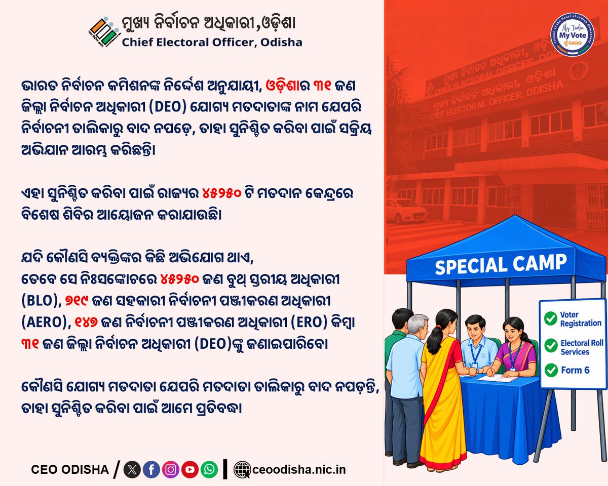OdishaCeo's tweet photo. 🗳️ କୌଣସି ଯୋଗ୍ୟ ଭୋଟର ଯେପରି ତାଲିକାରୁ ବାଦ୍ ନପଡ଼ନ୍ତି!

ଭାରତ ନିର୍ବାଚନ ଆୟୋଗଙ୍କ ନିର୍ଦ୍ଦେଶ ଅନୁଯାୟୀ, ଓଡ଼ିଶାର ୩୧ଟି ଜିଲ୍ଲାରେ ଯୋଗ୍ୟ ଭୋଟରଙ୍କୁ ଭୋଟର ତାଲିକାରେ ସାମିଲ କରିବା ଉଦ୍ଦେଶ୍ୟରେ ସକ୍ରିୟ ପଦକ୍ଷେପ ନିଆଯାଉଛି।

📍 ରାଜ୍ୟର ୪୫,୨୫୦ଟି ବୁଥ୍‌ରେ ସ୍ୱତନ୍ତ୍ର ଶିବିର ଆୟୋଜନ କରାଯାଉଛି।

📢 ଆପଣଙ୍କର କୌଣସି ଅଭିଯୋଗ କିମ୍ବା ସମସ୍ୟା ଥିଲେ, ୪୫,୨୫୦ ଜଣ BLO, ୭୧୯ ଜଣ AERO, ୧୪୭ ଜଣ ERO କିମ୍ବା ୩୧ ଜଣ DEOଙ୍କୁ ଜଣାନ୍ତୁ।

ଆମର ସଂକଳ୍ପ — କୌଣସି ଯୋଗ୍ୟ ଭୋଟର ଯେପରି ଭୋଟର ତାଲିକାରୁ ବାଦ୍ ନପଡ଼ନ୍ତି। 🇮🇳

#ECISVEEP
#ECI
#SpecialCamps #ElectoralRoll #VoterAwareness #CEOOdisha  #EveryEligibleVoter #EveryVoteMatters