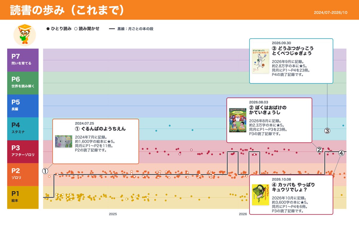 12cWFOpgbSUX6zP's tweet photo. 次男の読書の歩み。

今年の夏、「おばけのジョージー」にハマった事がきっかけで児童書への苦手意識が一気になくなった。
シリーズ読みが楽しいようで、図③の「しまうまシリーズ」は最近のお気に入り。
お気に入り本の巻末に載ってるリストを見て次に読みたい本をリクエストしてくる事も多い✨ https://t.co/6r8yzAYAon
