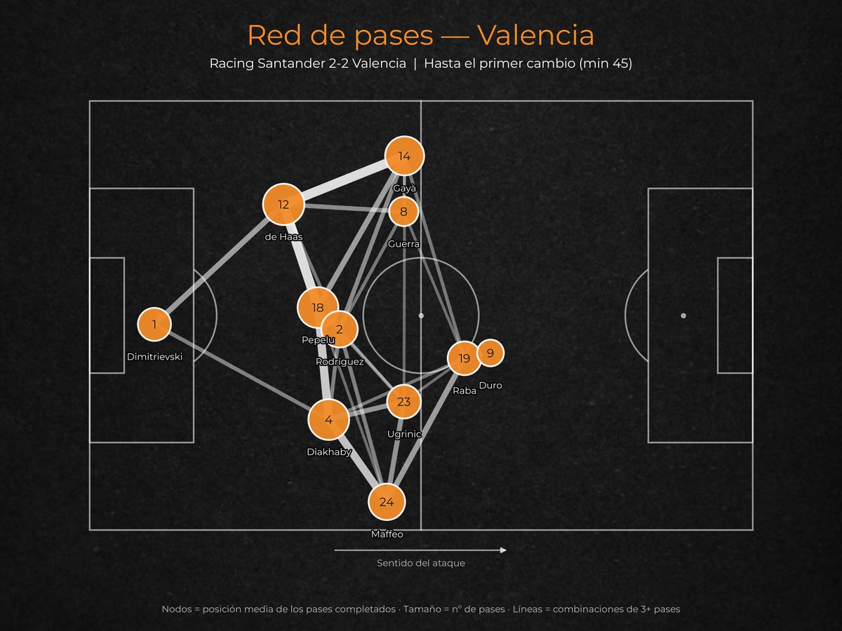 VCF__Stats's tweet photo. 🔎 Un detalle: en la 1ª parte, solo 2 de los 11 jugadores del Valencia cruzan el medio campo y ninguno pisa el último tercio.

El Racing (hasta el min 60): 8 de 11 en campo rival e Iñigo Vicente ya en el último tercio. https://t.co/ajTFrndwFu