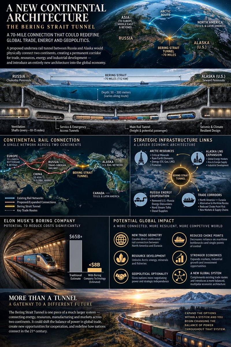 holonabove's tweet photo. A tunnel beneath the Bering Strait connecting Russia and Alaska would fundamentally change the geometry of global trade... and there's a much larger architecture taking shape around it...

Russia's Kirill Dmitriev is advancing a proposed continental rail connection, bringing Elon Musk's Boring Company into the discussion with the possibility of reducing a $65 billion project to under $8 billion...

Now consider Alaska's LNG expansion, renewed U.S.–Russia energy discussions, Arctic development, and the growing effort to open alternative trade corridors...

We're watching the emergence of an entirely different economic network connecting resources, manufacturing, energy, and markets across two continents...

The systems dynamics are fascinating... control over global commerce has historically accumulated around critical dependencies... shipping lanes, ports, pipelines, financial networks, and the institutions governing access...

Introduce new pathways and the entire system begins to rebalance as existing choke points lose leverage, nations gain negotiating power, and economic activity finds more efficient routes...

The tunnel remains a proposal, but its strategic significance is already apparent...

Expand the options available within a system and you begin changing the balance of power throughout that system...

That's the larger story emerging beneath the Bering Strait...
