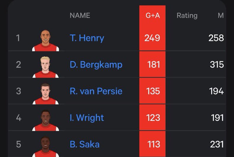 AFCYop_'s tweet photo. “one of the worst wingers of the Emirates era” I’m genuinely fed up of this fan base bruh https://t.co/TnKabYqmnF