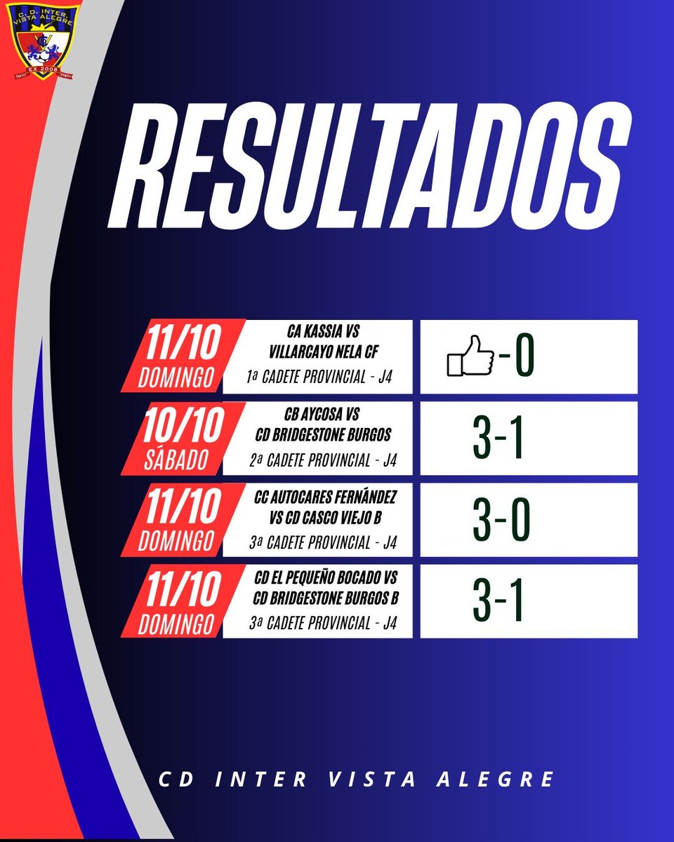 CDInterVA's tweet photo. ⚽️ RESULTADOS | 10 - 11 OCTUBRE

Estos son los resultados de nuestros equipos en un nuevo fin de semana de competición 💙🖤

Gracias a todos los jugadores, cuerpos técnicos y familias por el esfuerzo y el apoyo una jornada más

¡Seguimos trabajando y compitiendo! 💪🔥

⬇️ https://t.co/p8JgOrr2m6