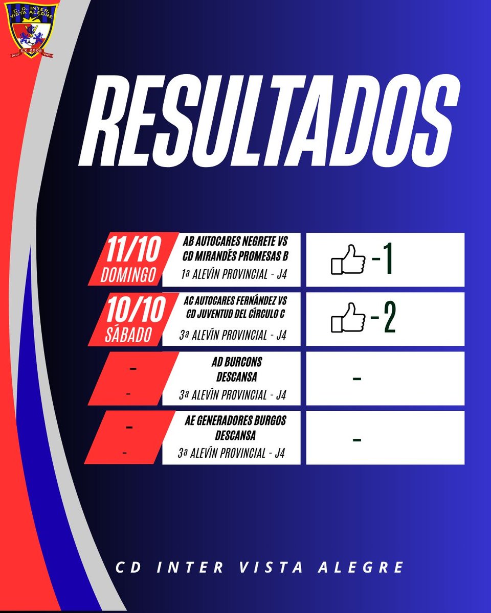 CDInterVA's tweet photo. ⚽️ RESULTADOS | 10 - 11 OCTUBRE

Estos son los resultados de nuestros equipos en un nuevo fin de semana de competición 💙🖤

Gracias a todos los jugadores, cuerpos técnicos y familias por el esfuerzo y el apoyo una jornada más

¡Seguimos trabajando y compitiendo! 💪🔥

⬇️ https://t.co/p8JgOrr2m6