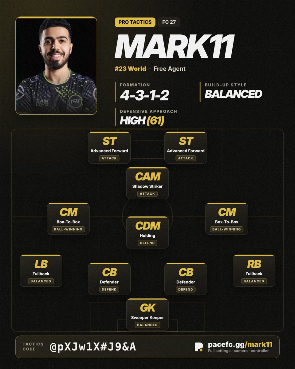 PaceFCgg's tweet photo. The Narrow was king this weekend in FC PRO play.

Here are 4 tactics of people who qualified:
@ilianbouchi_ - Cpay&amp;4aLMAuD
@LucasLekhal - 7pTFcxTEF5nM
@Marrkk11_ - @pXj1X#J9&amp;A
@S8UL_Jonny - $A?FFp9rvhSm

#FC27 https://t.co/PDlQT4jqOJ