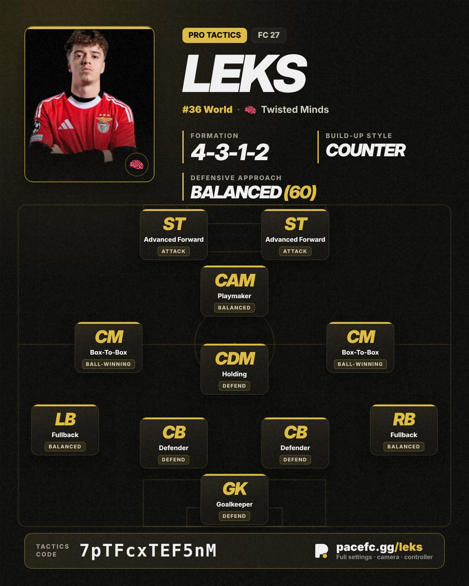 PaceFCgg's tweet photo. The Narrow was king this weekend in FC PRO play.

Here are 4 tactics of people who qualified:
@ilianbouchi_ - Cpay&amp;4aLMAuD
@LucasLekhal - 7pTFcxTEF5nM
@Marrkk11_ - @pXj1X#J9&amp;A
@S8UL_Jonny - $A?FFp9rvhSm

#FC27 https://t.co/PDlQT4jqOJ