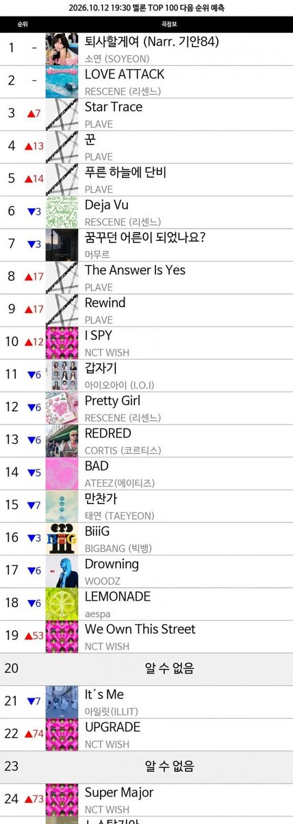 _Summer860918's tweet photo. I SPYいきなりmelonTOP100で10位とかもう韓国ではｳｨｼ音源強者じゃん
しかも収録曲もちゃんとランクインしてるし https://t.co/EfteFRbARk