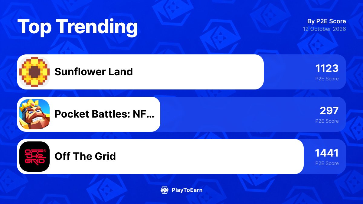 PlayToEarn's tweet photo. 👀 The 3 blockchain games gaining the most traction right now.
Here’s what’s actually moving on PlayToEarn in the last 24h:

@0xSunflowerLand +7.88%
@PBNFTWar +160.53%
@playoffthegrid +3.89%

Worth watching or just hype?
Full trends here: 👉 https://t.co/fAJlMIeIrz https://t.co/AiUHl8PE8D