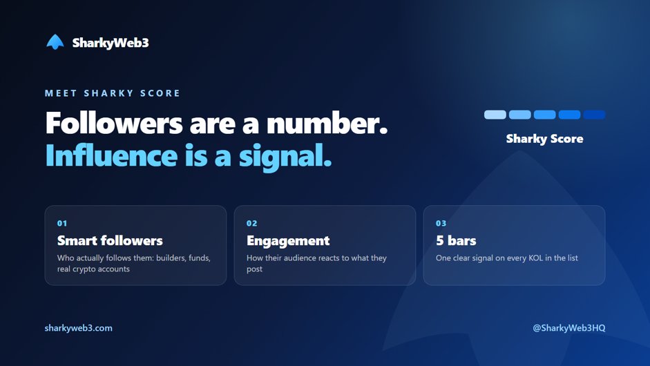 SharkyWeb3HQ's tweet photo. Followers are easy to count. Influence isn't.

That's why every KOL in our network has a Sharky Score 🦈

Rated on smart followers and engagement, shown as 5 simple bars. So you pick voices by real impact, not just audience size. 

#Web3 #KOL https://t.co/sXUsFk2cG2