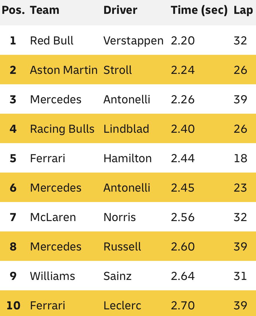 F1GuyDan's tweet photo. Lando Norris had the 7th fastest pitstop of the Singapore GP with a 2.56s stop.

It’s the first time since Silverstone that he’s had a pitstop time within the top 7. https://t.co/6kOVx2ujlA