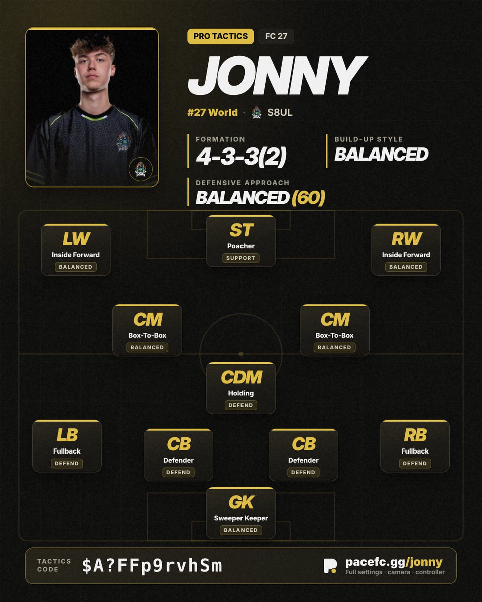 PaceFCgg's tweet photo. The Narrow was king this weekend in FC PRO play.

Here are 4 tactics of people who qualified:
@ilianbouchi_ - Cpay&amp;4aLMAuD
@LucasLekhal - 7pTFcxTEF5nM
@Marrkk11_ - @pXj1X#J9&amp;A
@S8UL_Jonny - $A?FFp9rvhSm

#FC27 https://t.co/PDlQT4jqOJ