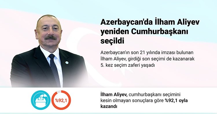 tugberk37's tweet photo. Siyonist maşası Aliyev girdiği son seçimde %92 oy almış.

Demokrasinin olduğu bir ülkede hiç kimse %92 oy almaz. 

Azerbaycan’ın bu siyonist diktatörden kurtulması gerek. https://t.co/zFXalUaCqS