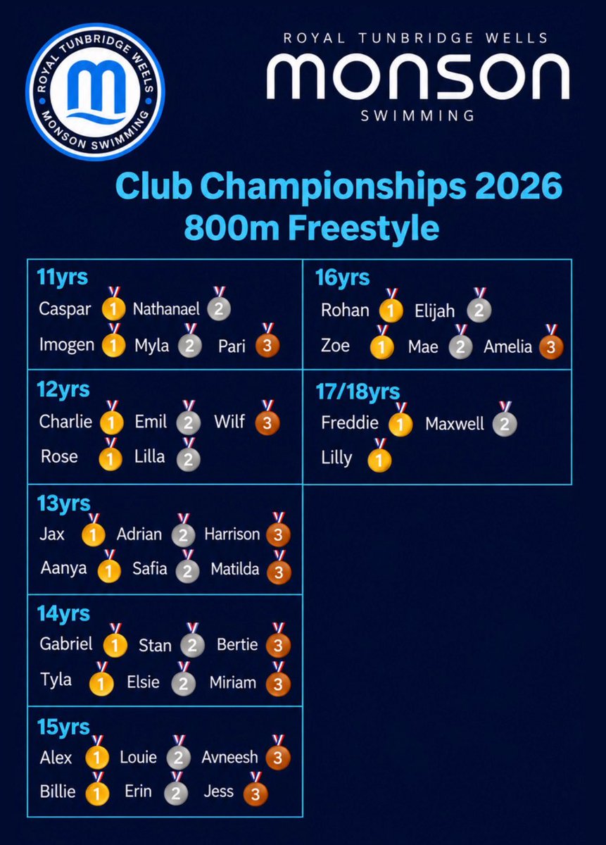 RTWMonsonSC's tweet photo. Club Championships 2026 - 800m Results 

Kicking off our results for 2026 🙌🏻

The biggest well done to every single swimmer that raced yesterday! 

#rtwmonson #monson #letsgomonson https://t.co/F7BO89mLbu